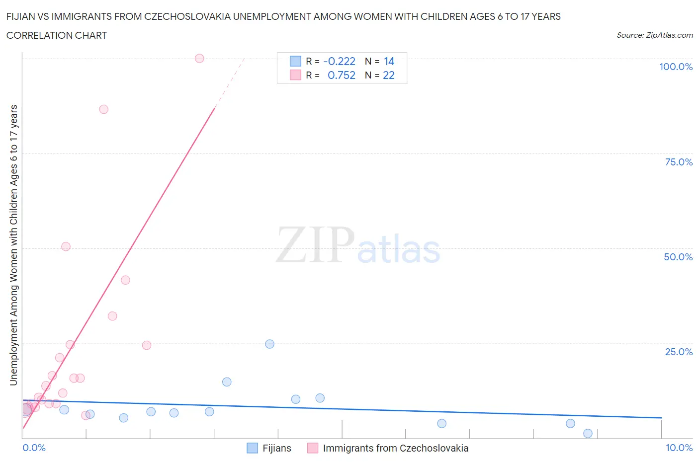 Fijian vs Immigrants from Czechoslovakia Unemployment Among Women with Children Ages 6 to 17 years