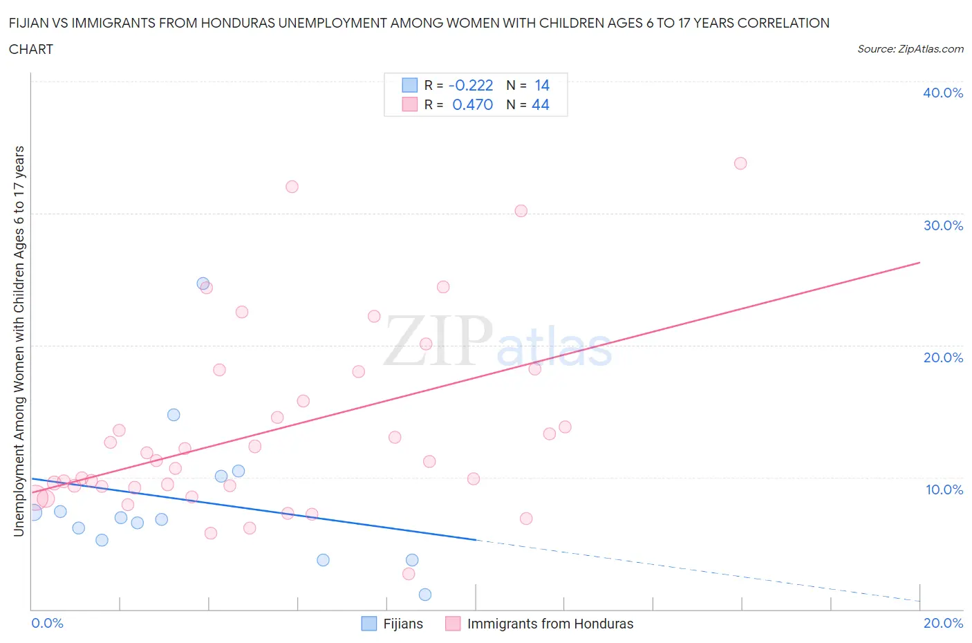 Fijian vs Immigrants from Honduras Unemployment Among Women with Children Ages 6 to 17 years