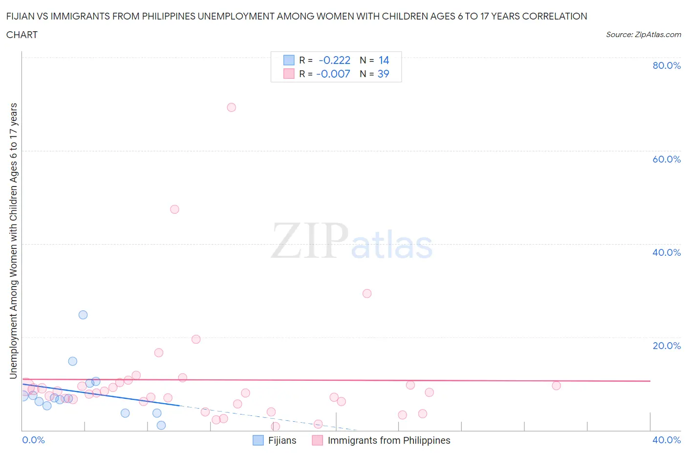 Fijian vs Immigrants from Philippines Unemployment Among Women with Children Ages 6 to 17 years