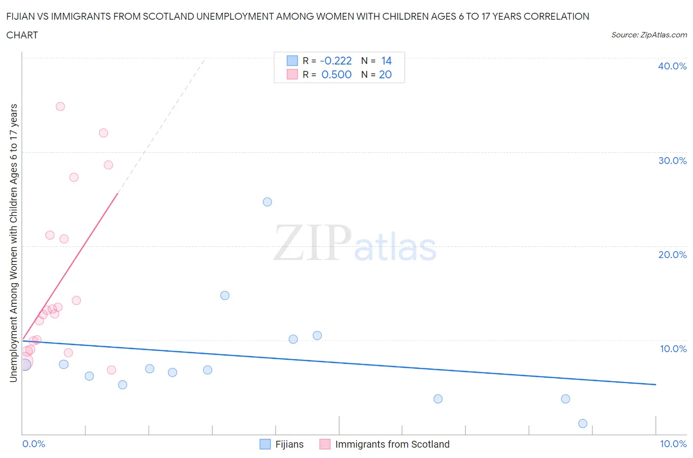 Fijian vs Immigrants from Scotland Unemployment Among Women with Children Ages 6 to 17 years
