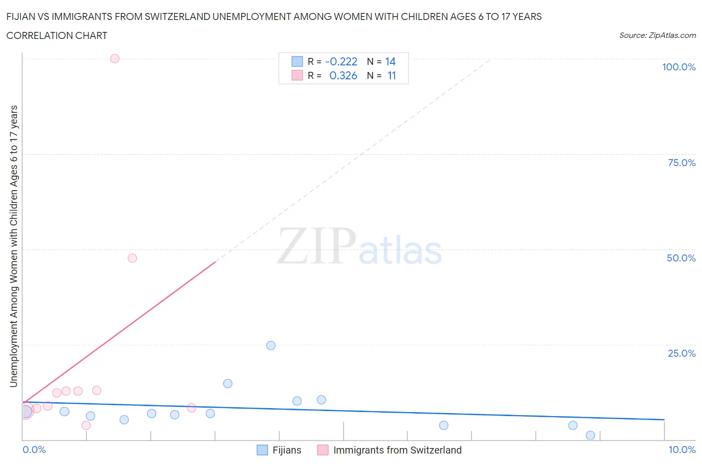 Fijian vs Immigrants from Switzerland Unemployment Among Women with Children Ages 6 to 17 years