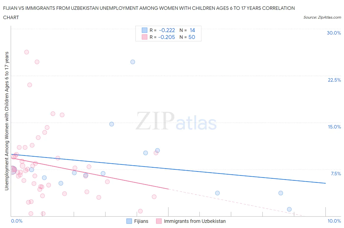 Fijian vs Immigrants from Uzbekistan Unemployment Among Women with Children Ages 6 to 17 years