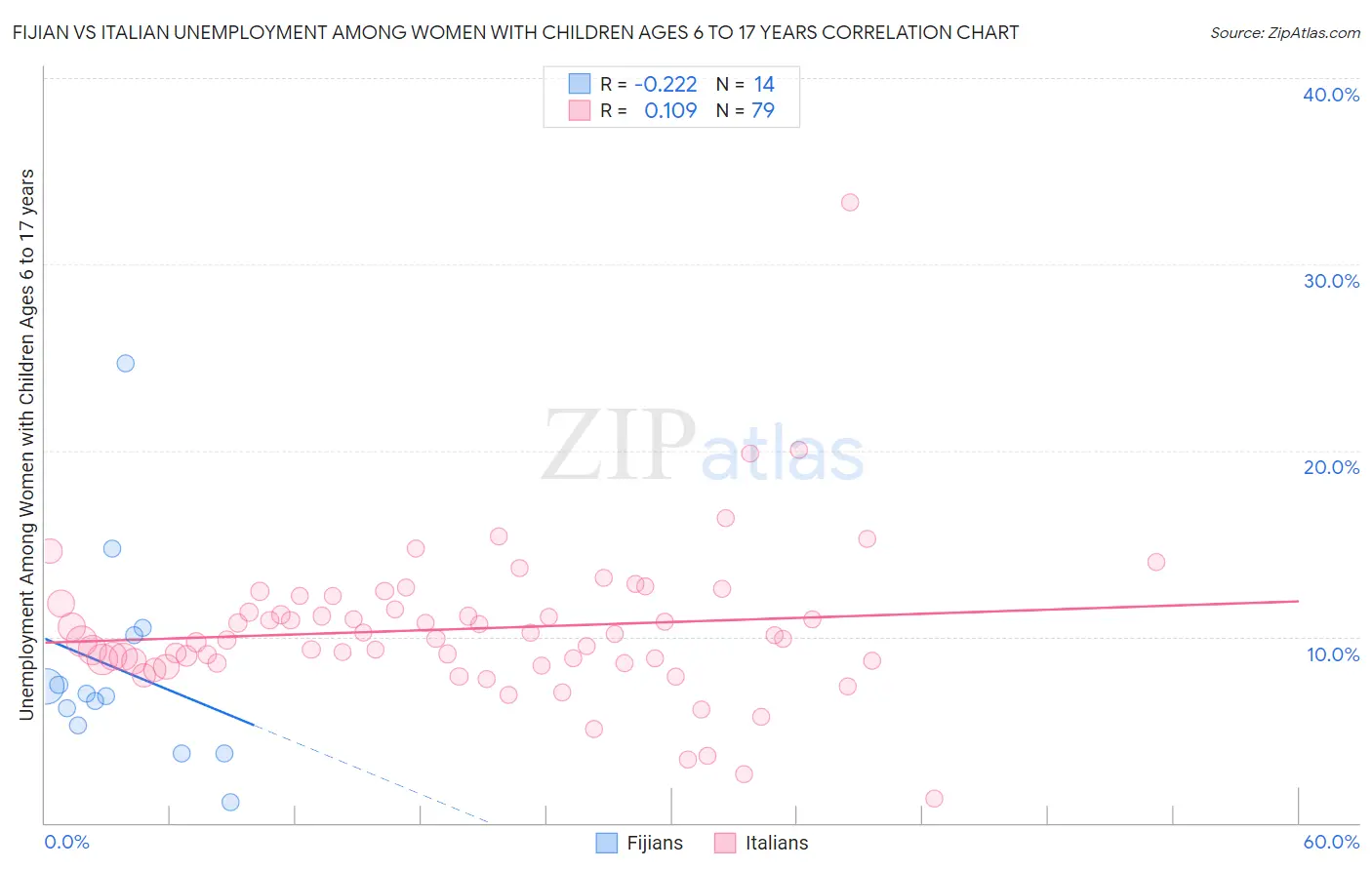 Fijian vs Italian Unemployment Among Women with Children Ages 6 to 17 years