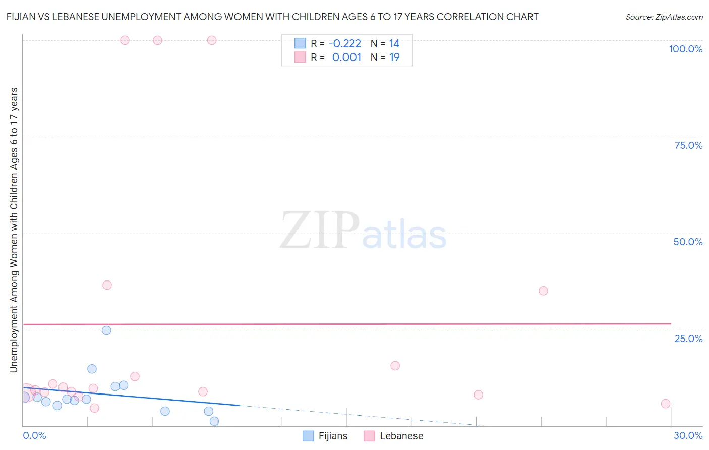 Fijian vs Lebanese Unemployment Among Women with Children Ages 6 to 17 years