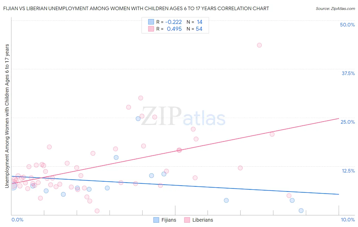 Fijian vs Liberian Unemployment Among Women with Children Ages 6 to 17 years