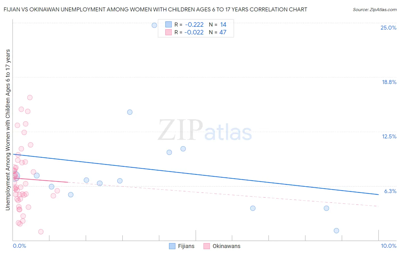 Fijian vs Okinawan Unemployment Among Women with Children Ages 6 to 17 years