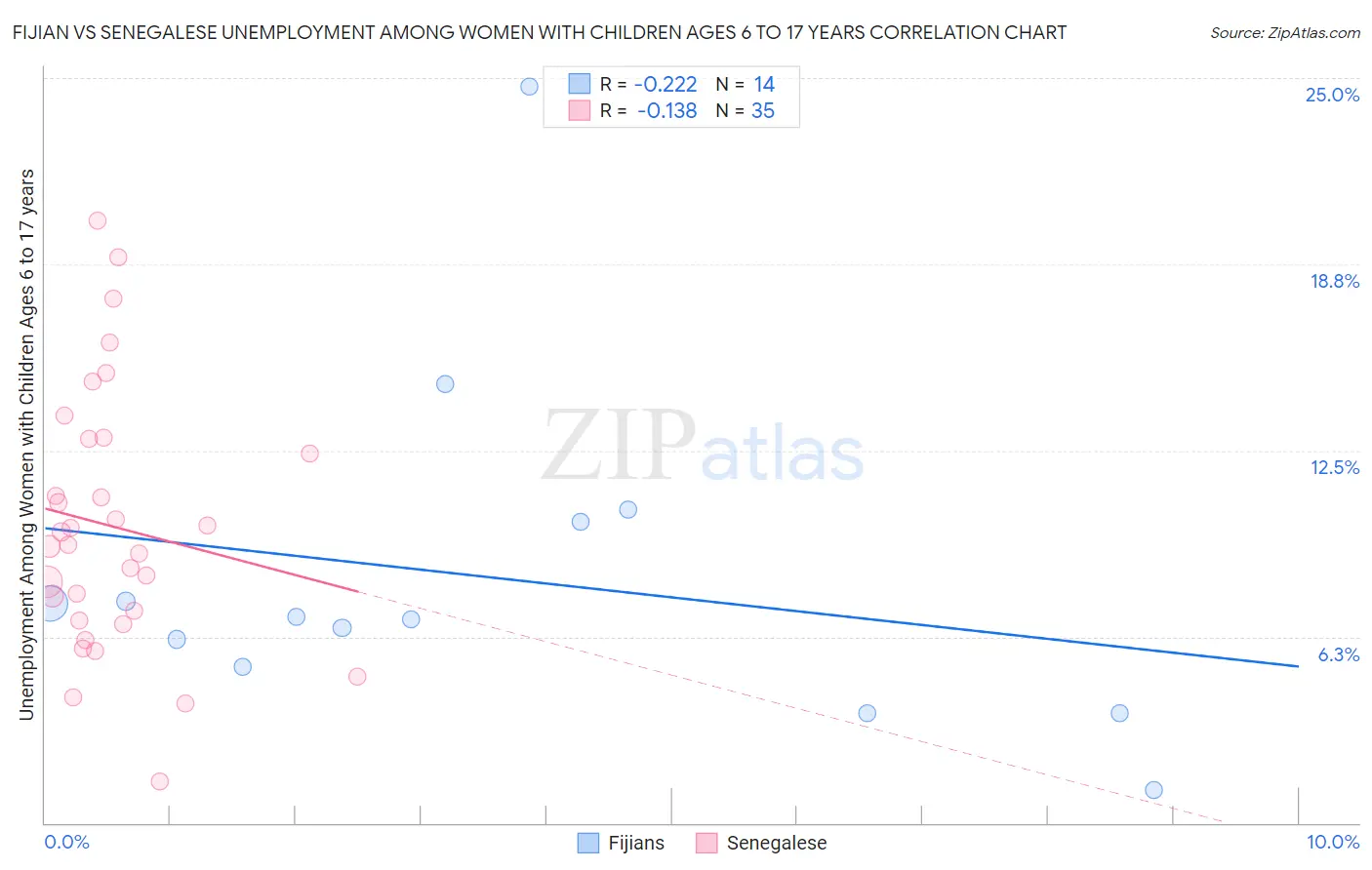 Fijian vs Senegalese Unemployment Among Women with Children Ages 6 to 17 years