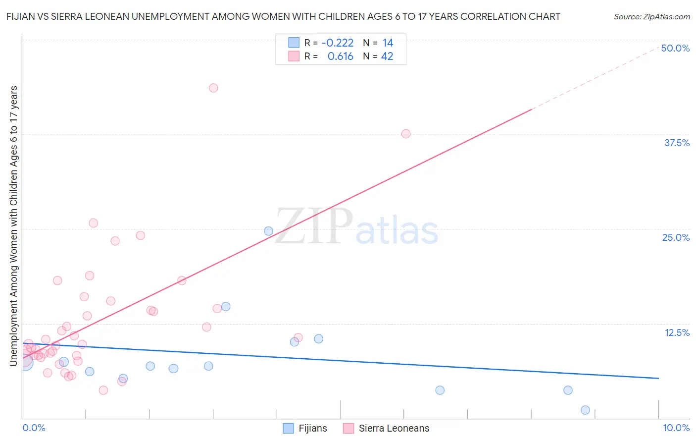 Fijian vs Sierra Leonean Unemployment Among Women with Children Ages 6 to 17 years