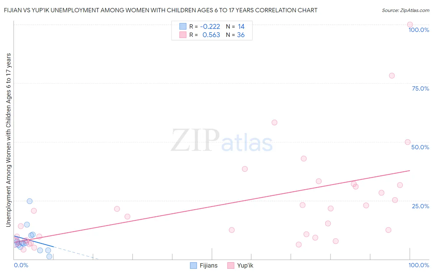 Fijian vs Yup'ik Unemployment Among Women with Children Ages 6 to 17 years