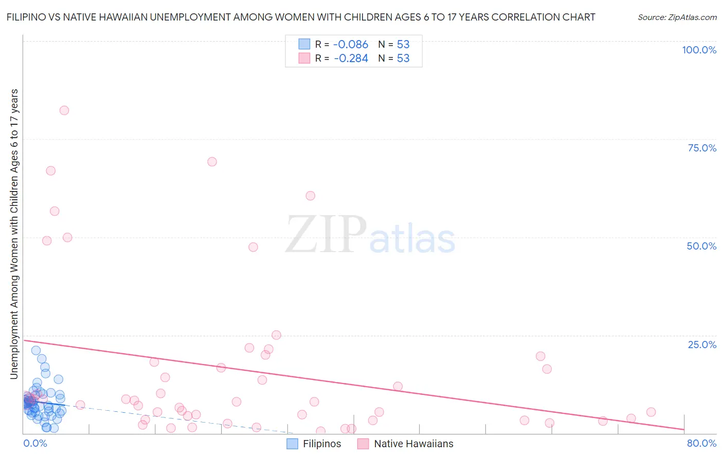 Filipino vs Native Hawaiian Unemployment Among Women with Children Ages 6 to 17 years