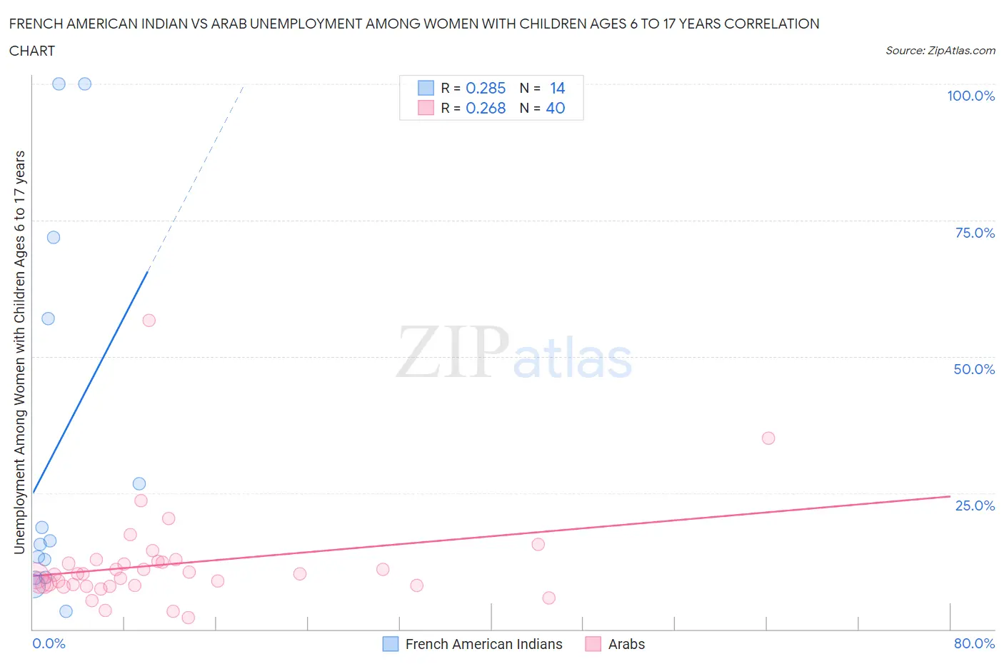 French American Indian vs Arab Unemployment Among Women with Children Ages 6 to 17 years