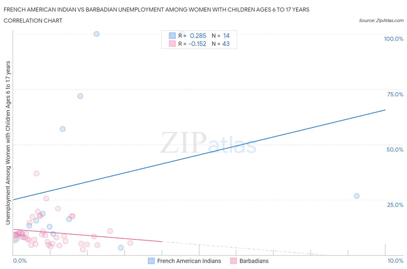 French American Indian vs Barbadian Unemployment Among Women with Children Ages 6 to 17 years