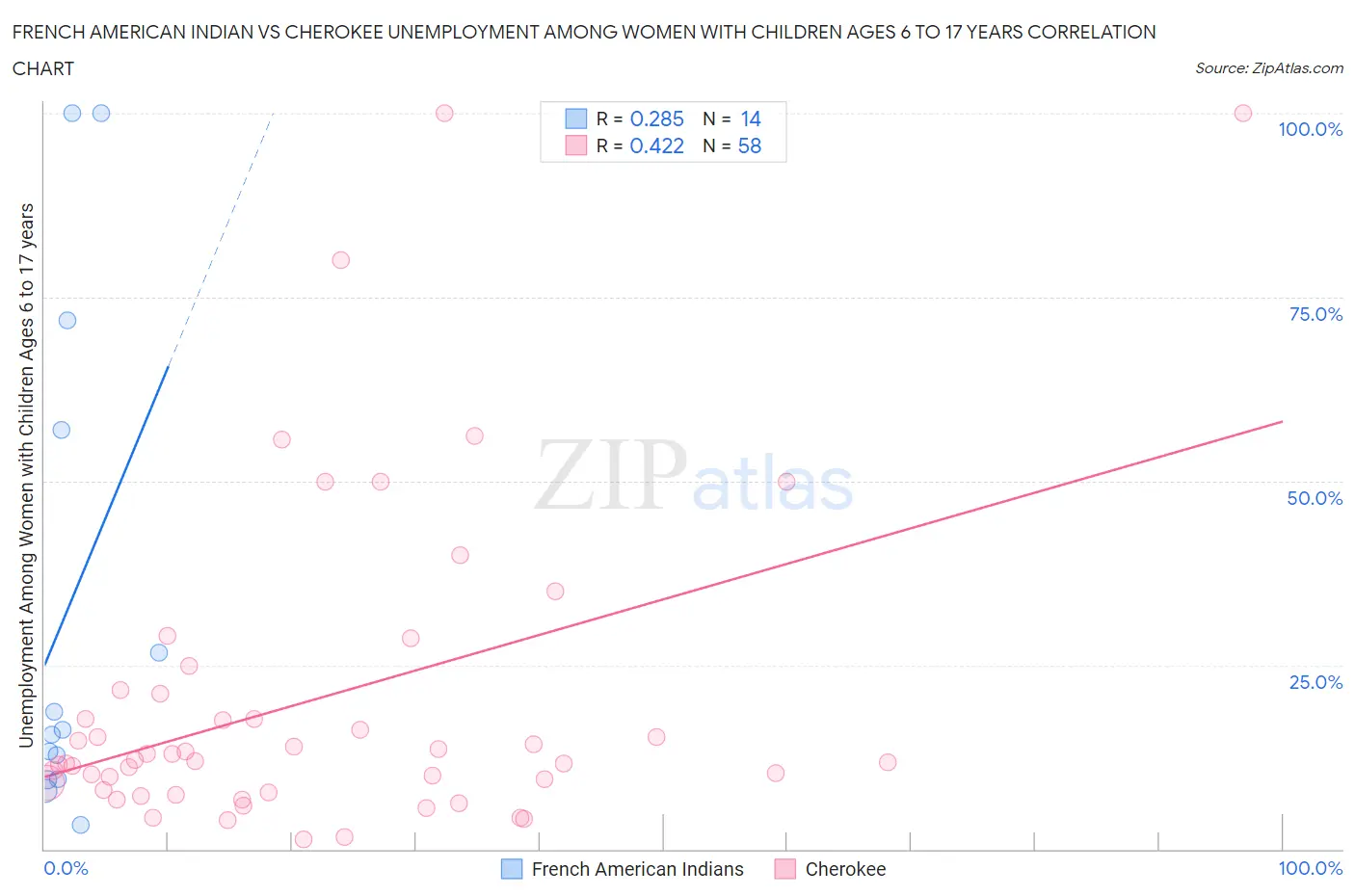 French American Indian vs Cherokee Unemployment Among Women with Children Ages 6 to 17 years