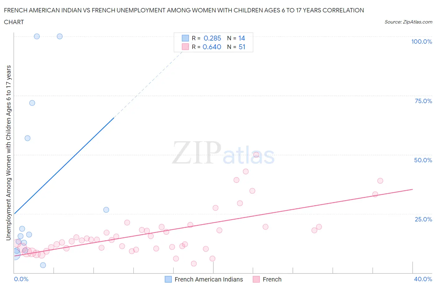 French American Indian vs French Unemployment Among Women with Children Ages 6 to 17 years