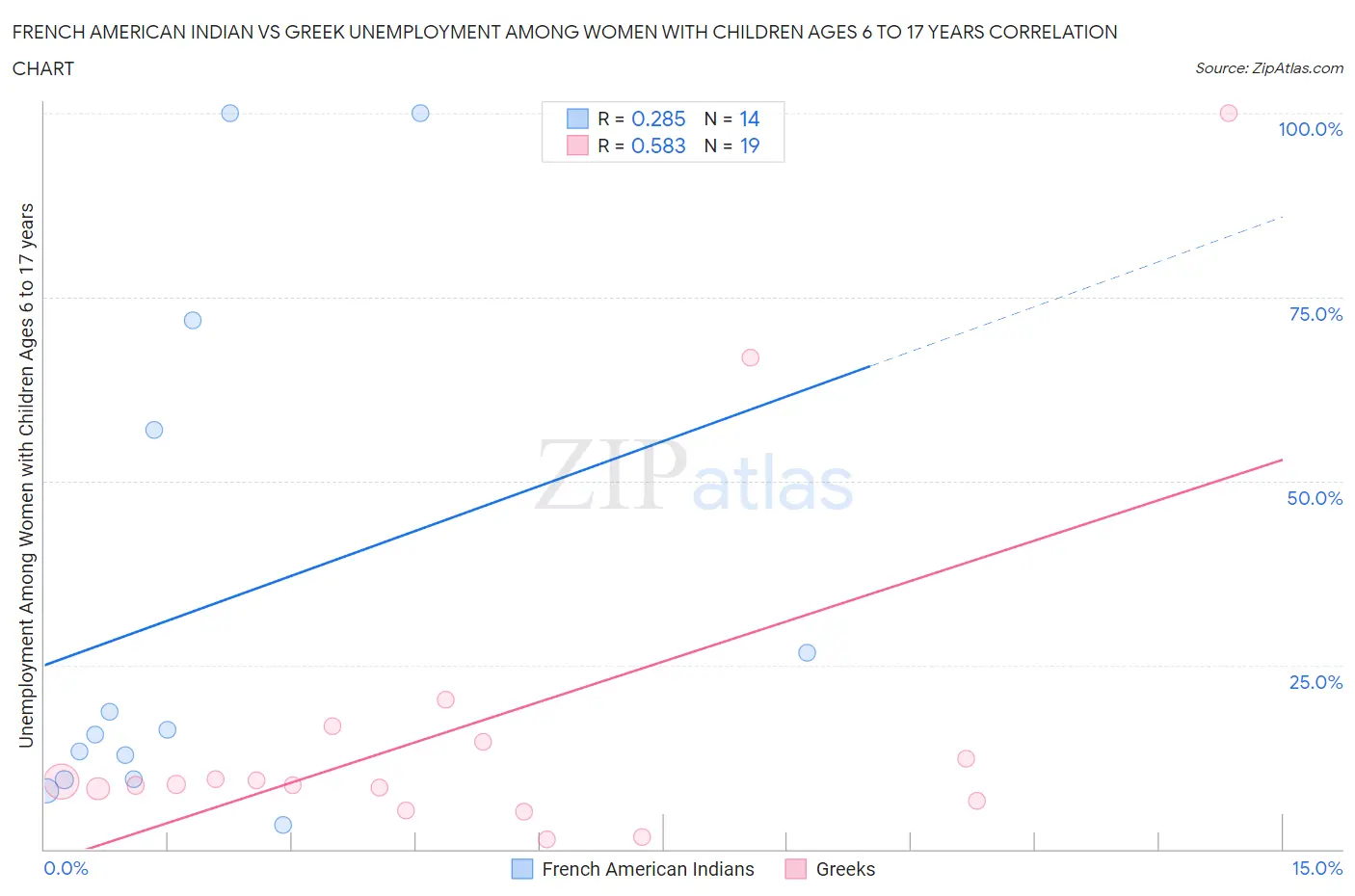 French American Indian vs Greek Unemployment Among Women with Children Ages 6 to 17 years