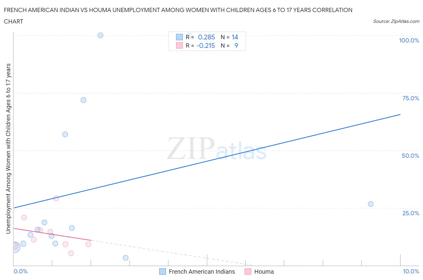 French American Indian vs Houma Unemployment Among Women with Children Ages 6 to 17 years