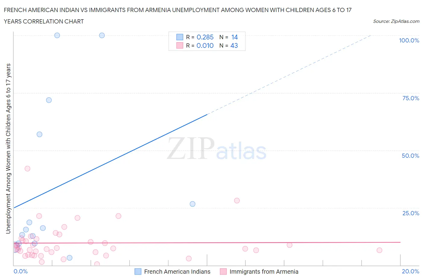 French American Indian vs Immigrants from Armenia Unemployment Among Women with Children Ages 6 to 17 years