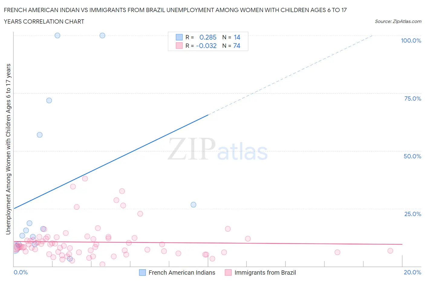 French American Indian vs Immigrants from Brazil Unemployment Among Women with Children Ages 6 to 17 years