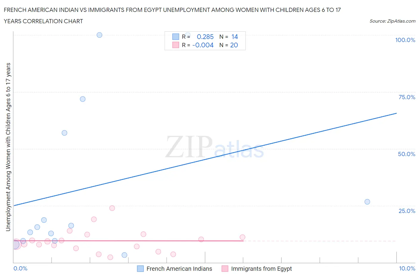 French American Indian vs Immigrants from Egypt Unemployment Among Women with Children Ages 6 to 17 years