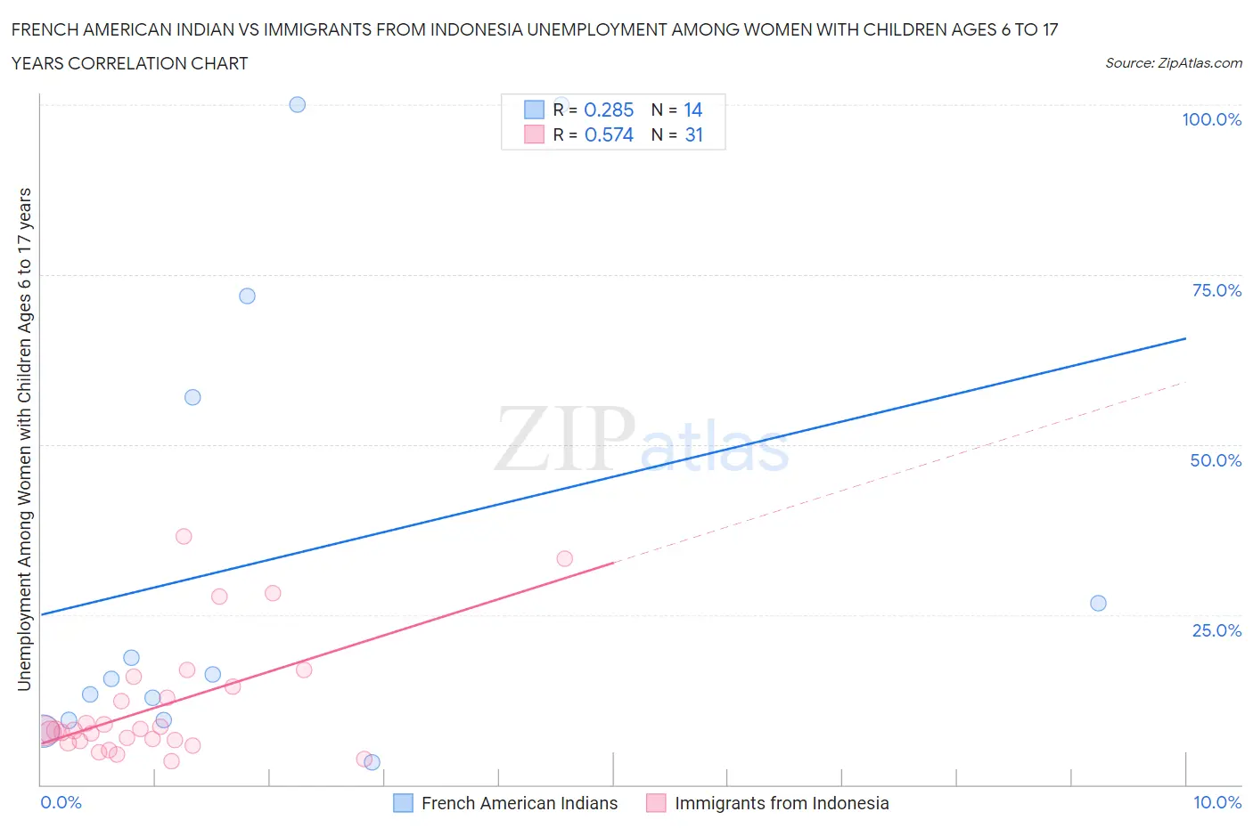 French American Indian vs Immigrants from Indonesia Unemployment Among Women with Children Ages 6 to 17 years