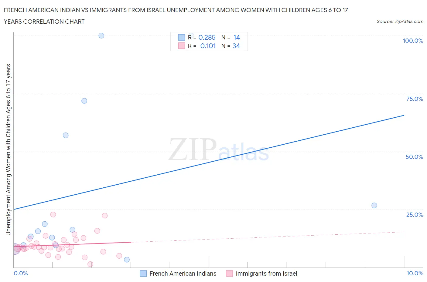 French American Indian vs Immigrants from Israel Unemployment Among Women with Children Ages 6 to 17 years