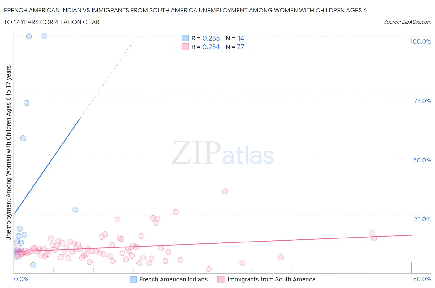 French American Indian vs Immigrants from South America Unemployment Among Women with Children Ages 6 to 17 years