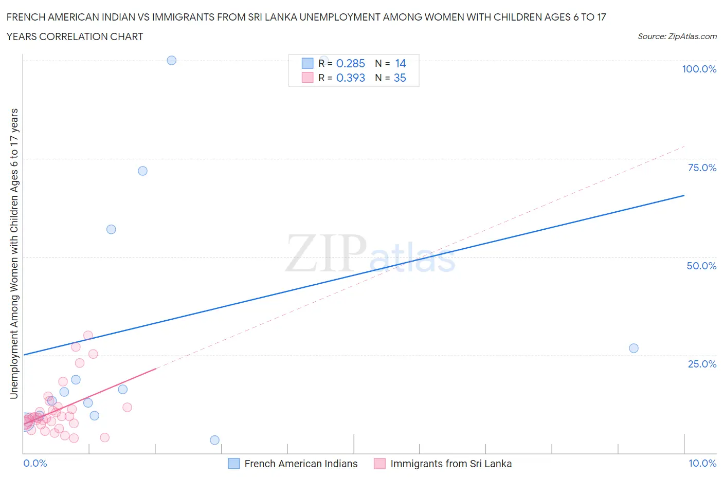 French American Indian vs Immigrants from Sri Lanka Unemployment Among Women with Children Ages 6 to 17 years