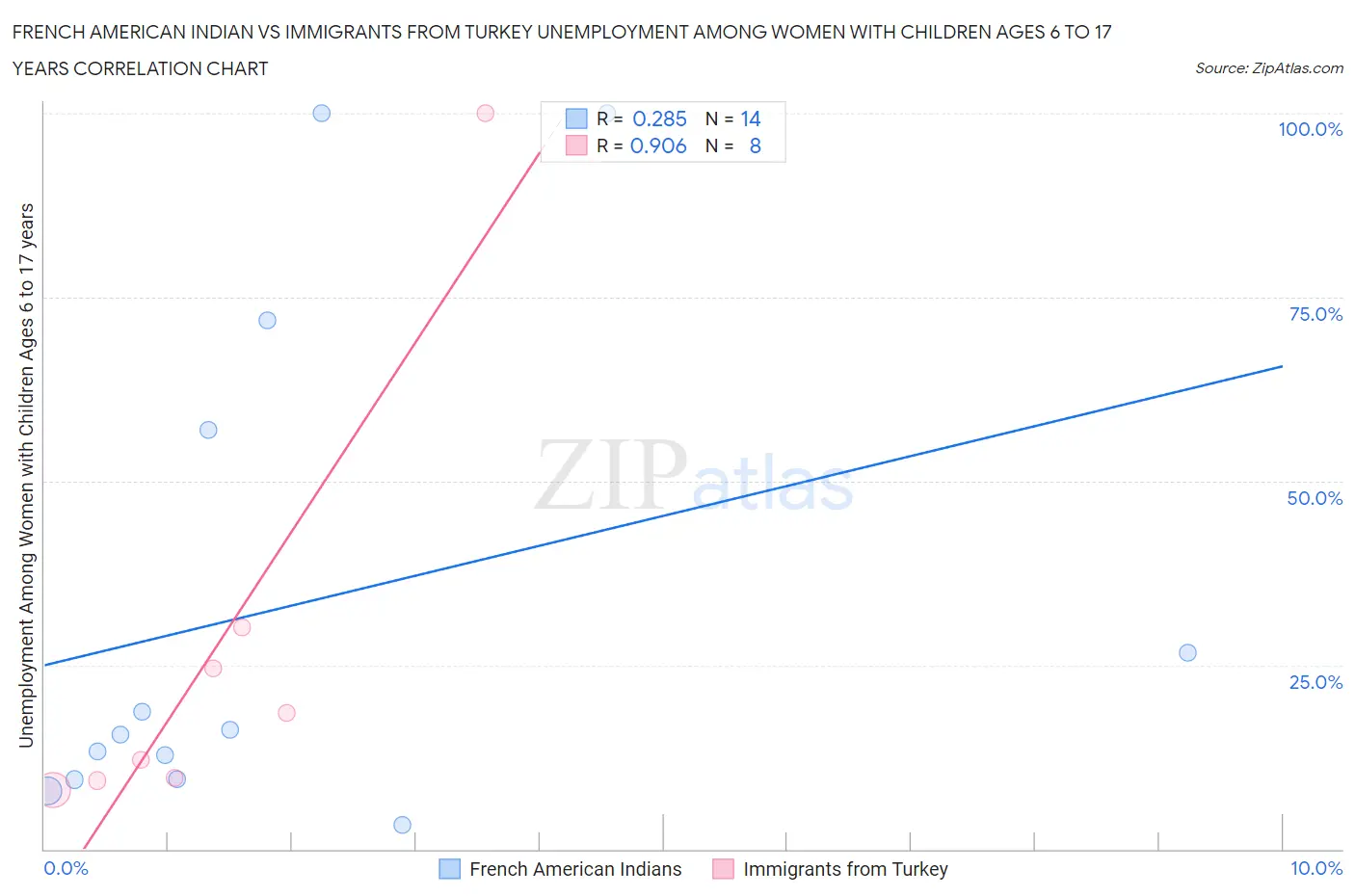 French American Indian vs Immigrants from Turkey Unemployment Among Women with Children Ages 6 to 17 years