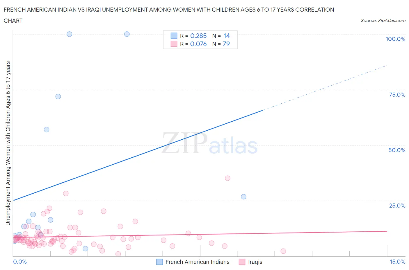 French American Indian vs Iraqi Unemployment Among Women with Children Ages 6 to 17 years