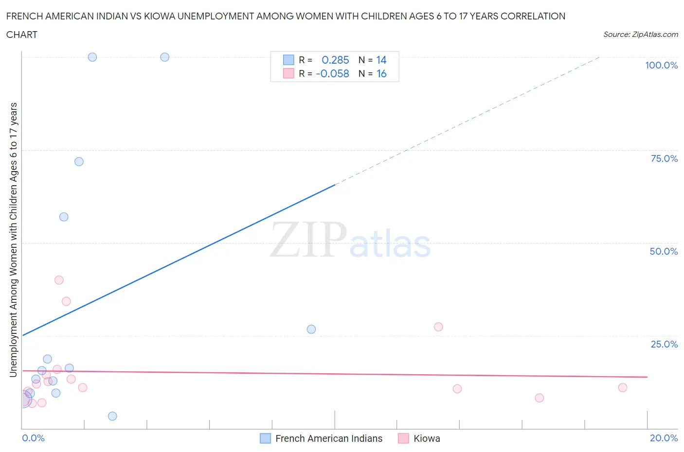 French American Indian vs Kiowa Unemployment Among Women with Children Ages 6 to 17 years