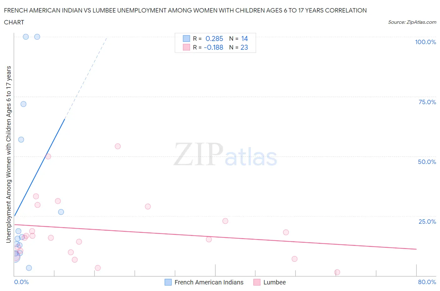 French American Indian vs Lumbee Unemployment Among Women with Children Ages 6 to 17 years