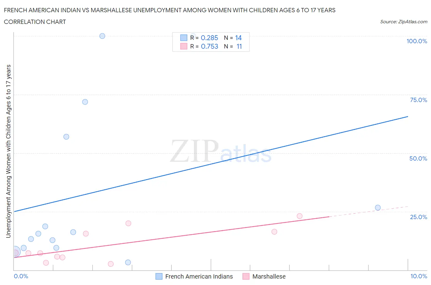 French American Indian vs Marshallese Unemployment Among Women with Children Ages 6 to 17 years