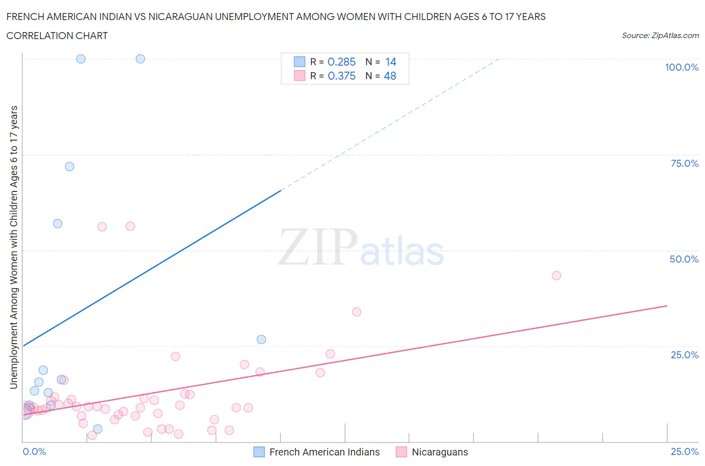 French American Indian vs Nicaraguan Unemployment Among Women with Children Ages 6 to 17 years