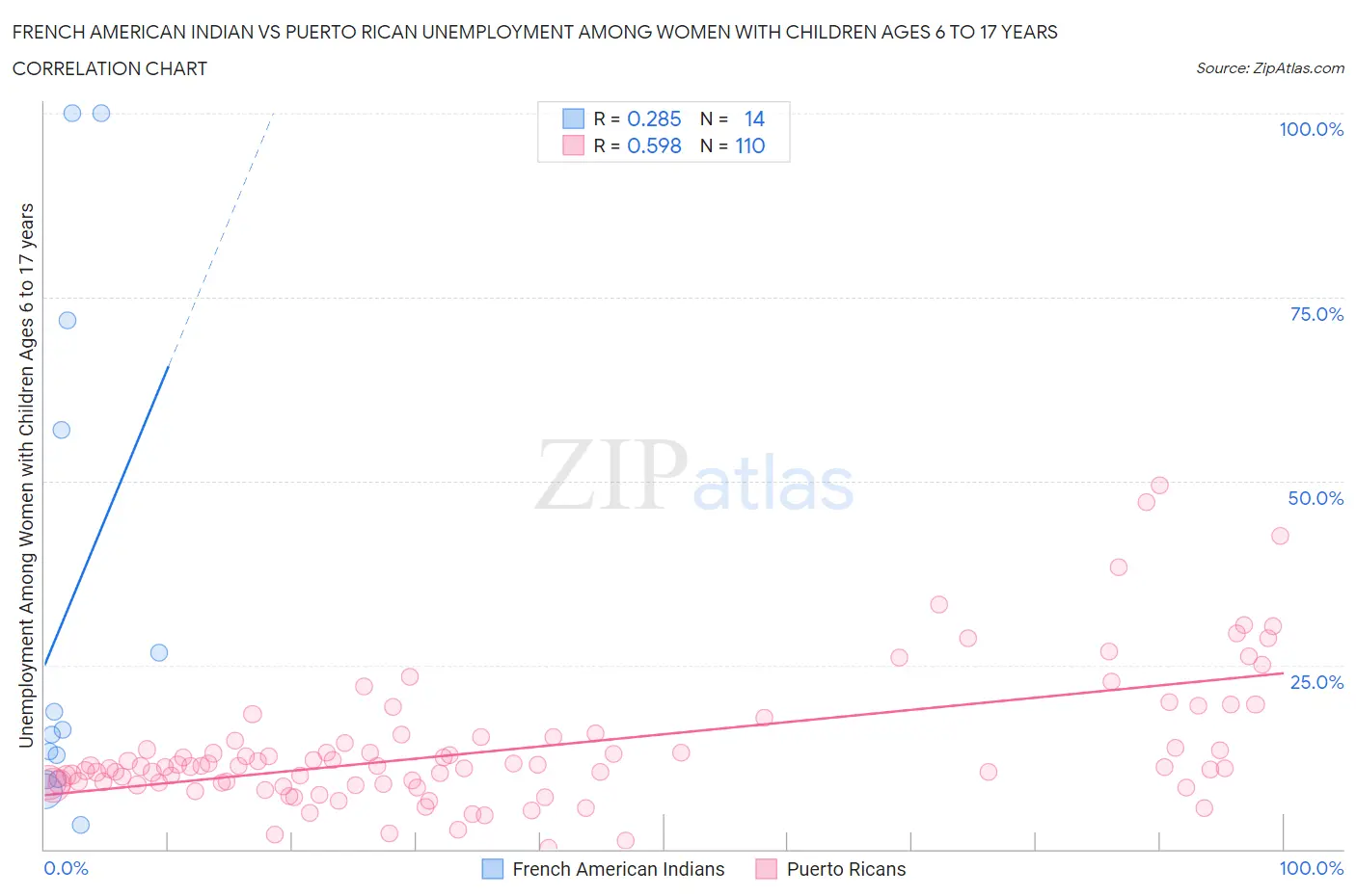 French American Indian vs Puerto Rican Unemployment Among Women with Children Ages 6 to 17 years