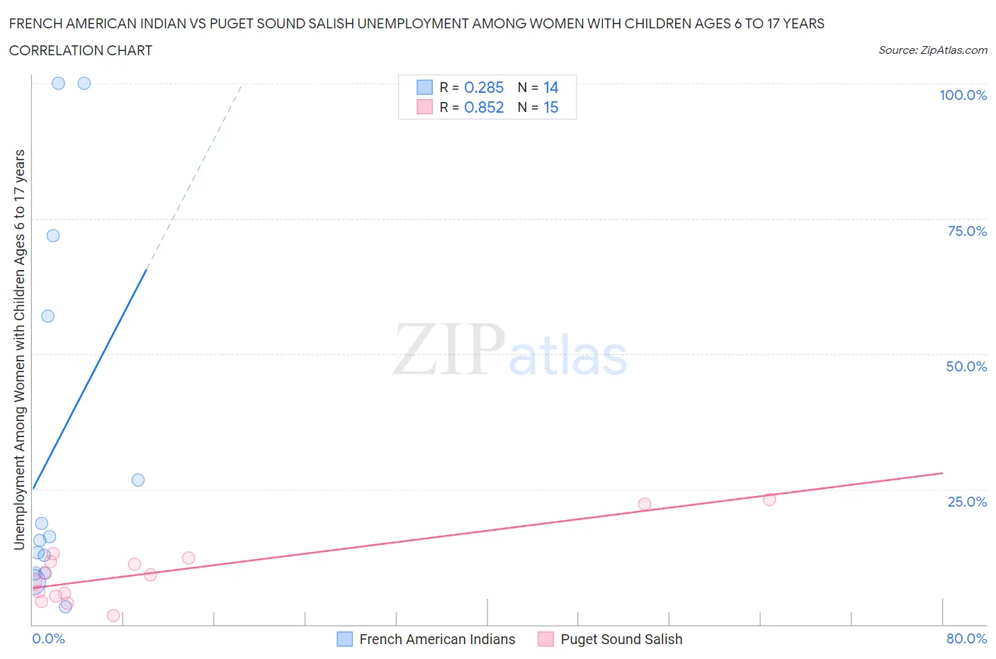 French American Indian vs Puget Sound Salish Unemployment Among Women with Children Ages 6 to 17 years