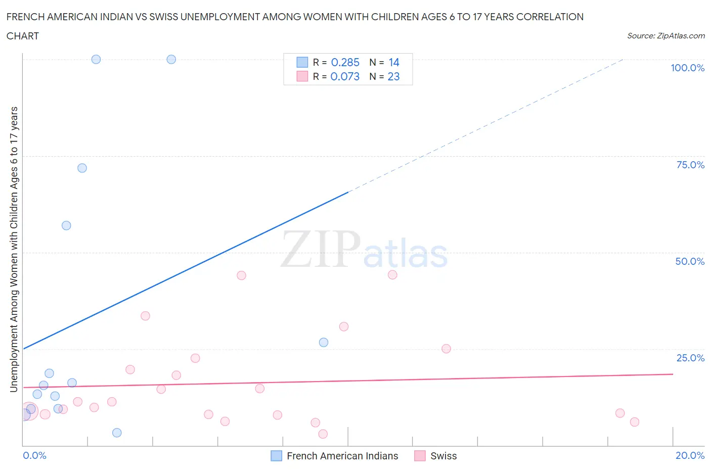 French American Indian vs Swiss Unemployment Among Women with Children Ages 6 to 17 years