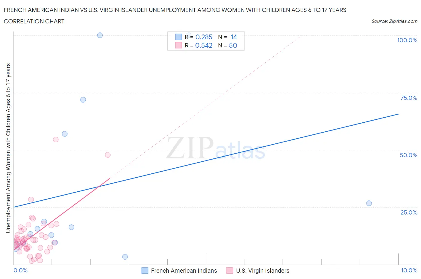 French American Indian vs U.S. Virgin Islander Unemployment Among Women with Children Ages 6 to 17 years