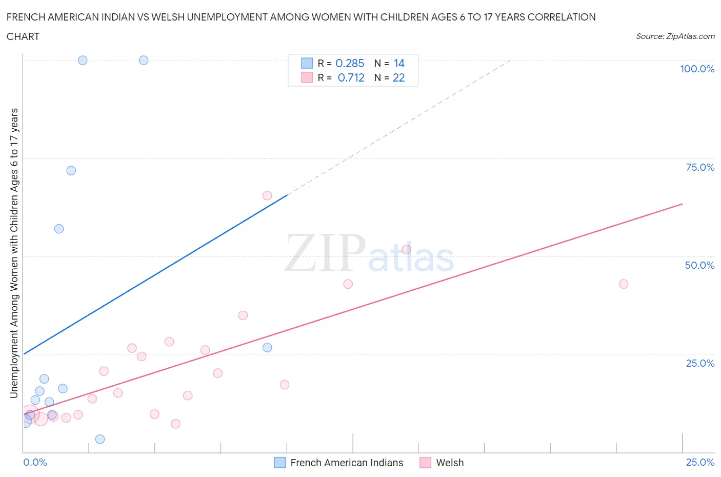 French American Indian vs Welsh Unemployment Among Women with Children Ages 6 to 17 years