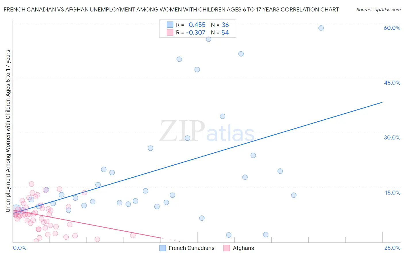 French Canadian vs Afghan Unemployment Among Women with Children Ages 6 to 17 years