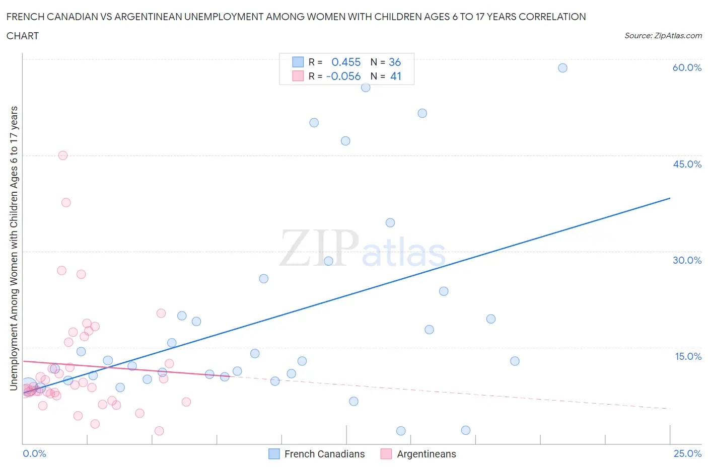 French Canadian vs Argentinean Unemployment Among Women with Children Ages 6 to 17 years