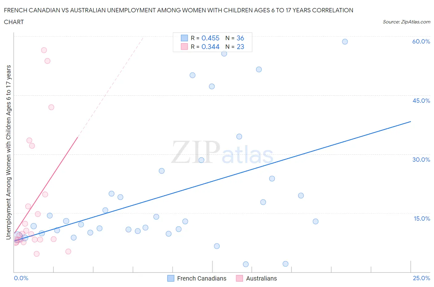 French Canadian vs Australian Unemployment Among Women with Children Ages 6 to 17 years