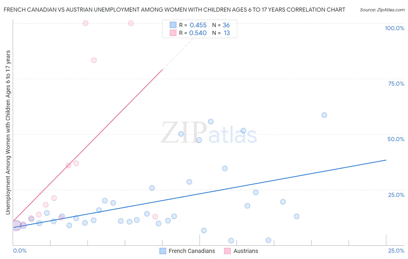 French Canadian vs Austrian Unemployment Among Women with Children Ages 6 to 17 years