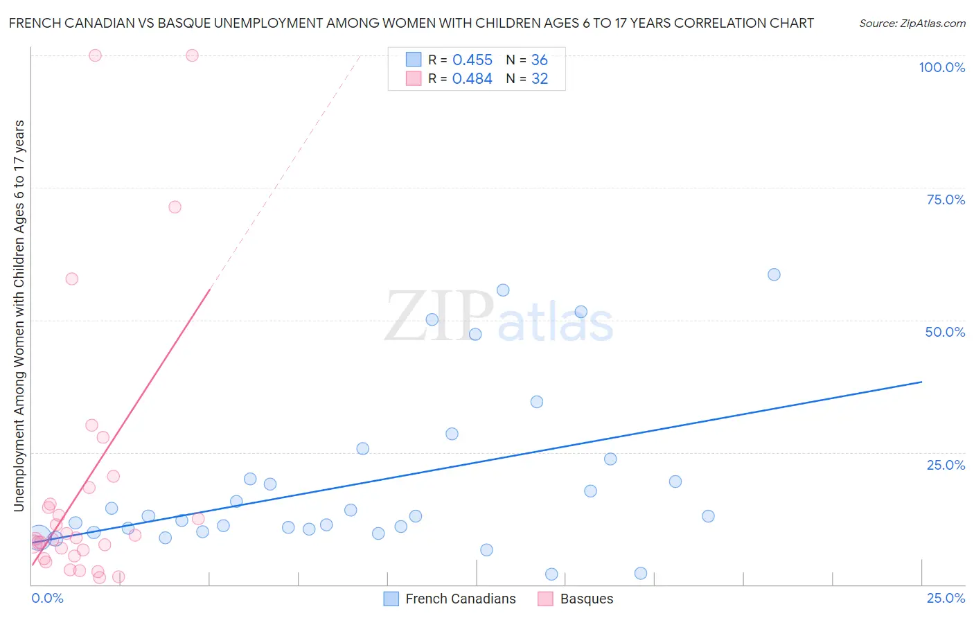 French Canadian vs Basque Unemployment Among Women with Children Ages 6 to 17 years