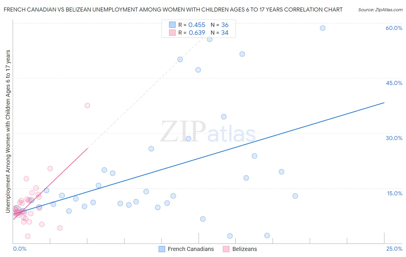 French Canadian vs Belizean Unemployment Among Women with Children Ages 6 to 17 years