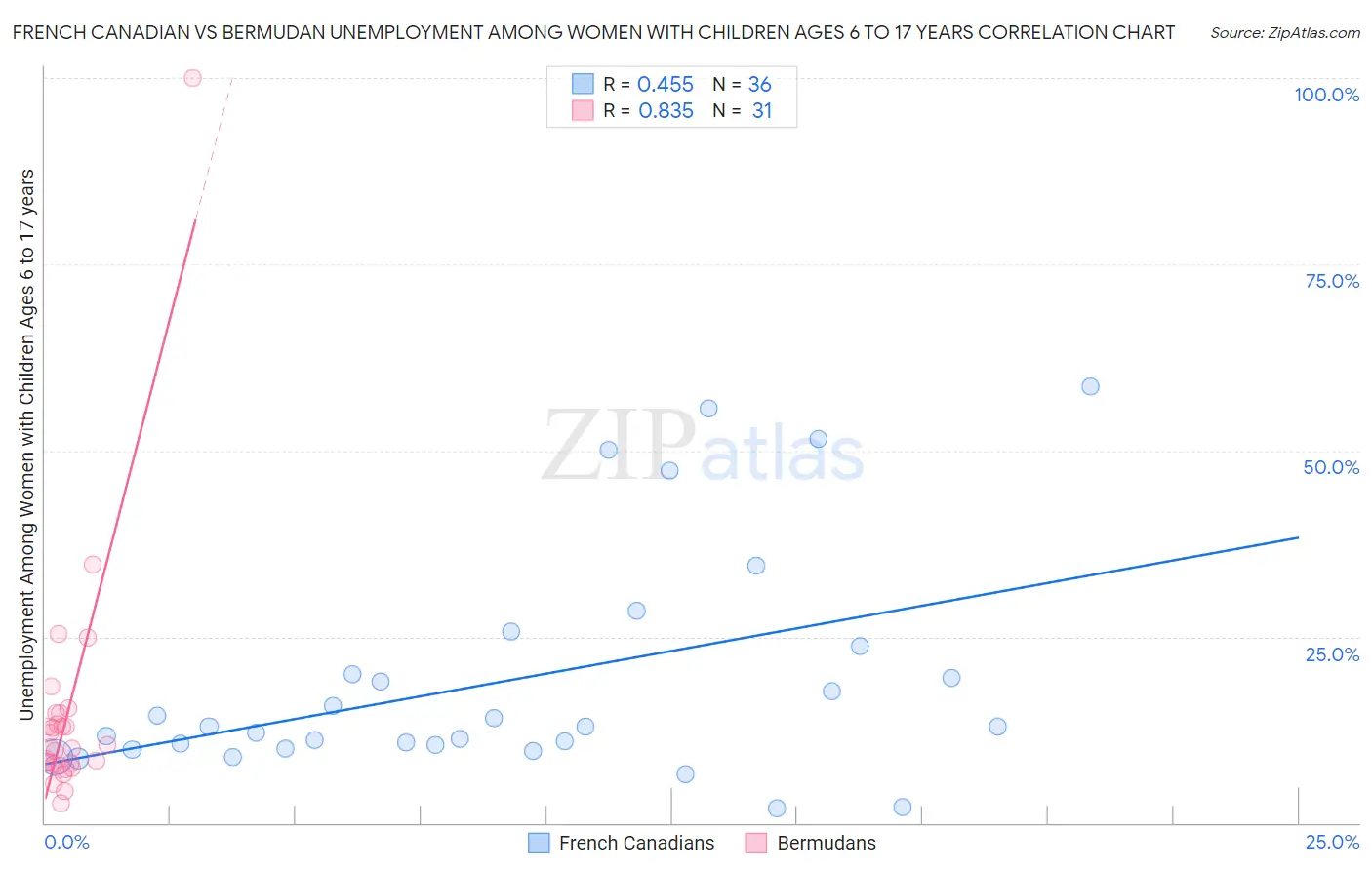 French Canadian vs Bermudan Unemployment Among Women with Children Ages 6 to 17 years