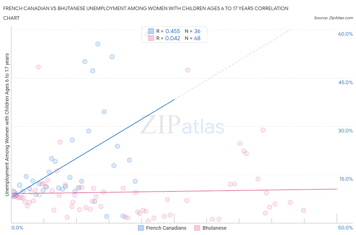 French Canadian vs Bhutanese Unemployment Among Women with Children Ages 6 to 17 years