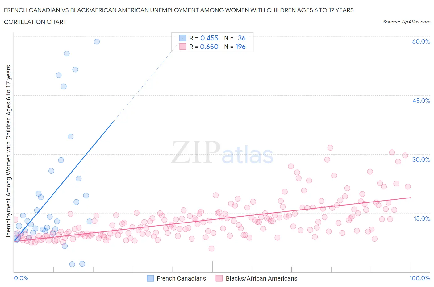 French Canadian vs Black/African American Unemployment Among Women with Children Ages 6 to 17 years