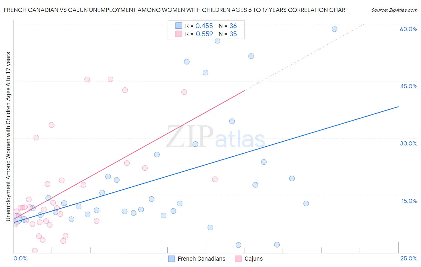 French Canadian vs Cajun Unemployment Among Women with Children Ages 6 to 17 years