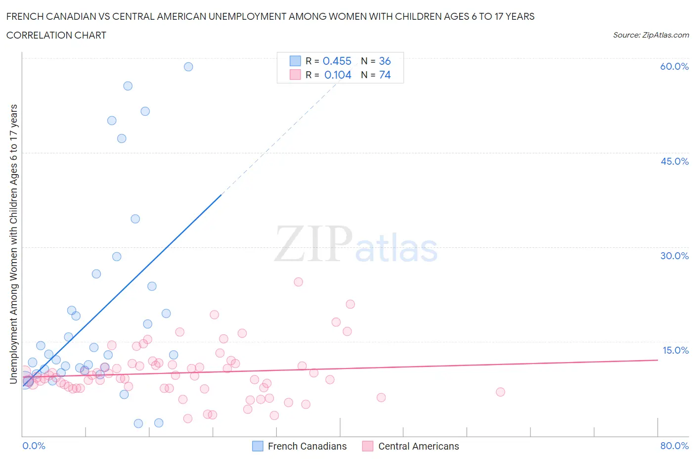 French Canadian vs Central American Unemployment Among Women with Children Ages 6 to 17 years
