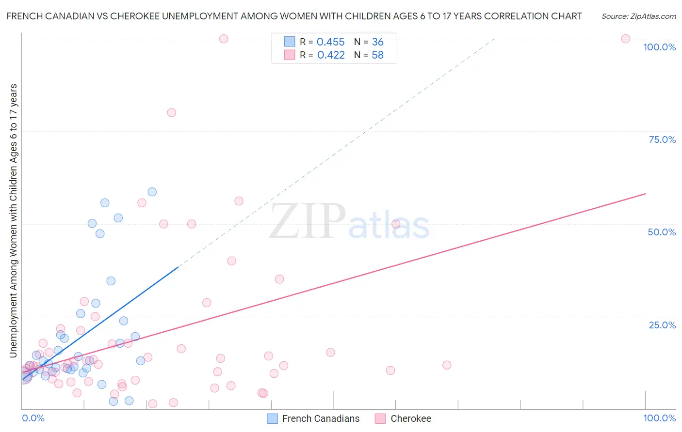 French Canadian vs Cherokee Unemployment Among Women with Children Ages 6 to 17 years